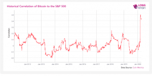 BTC-SP500-correlation-Bitcoin-10K-Blackwell-Global
