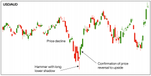 Hammer Candlestick - Day Trading Patterns - Blackwell Global - Forex-Broker