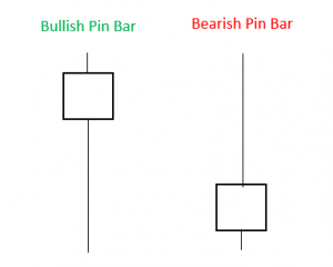 Pin Bar - How to Trade with the Pin Bar Indicator - Blackwell Global - Forex Broker