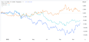 2023-Forex-Outlook-US-Dollar-Euro-British-Pound-Graph-2