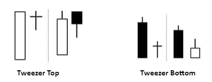 tweezers candlestick
