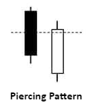 piecing candlestick