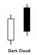 dark cloud candlestick
