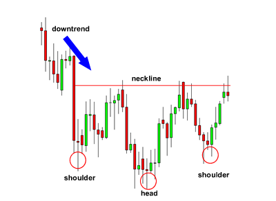 Inverse Head And Shoulders